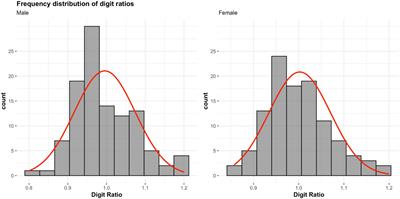 Can Digit Ratio and Gender Identity Predict Preferences for Consumption Options With a Distinct Gender Image?